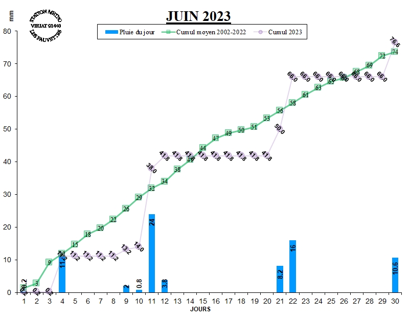 GRAPH PLUIE 06-23.jpg